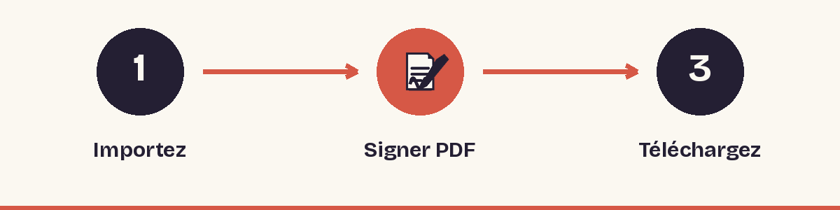 1. Importez - 2. Signer PDF - 3. Téléchargez