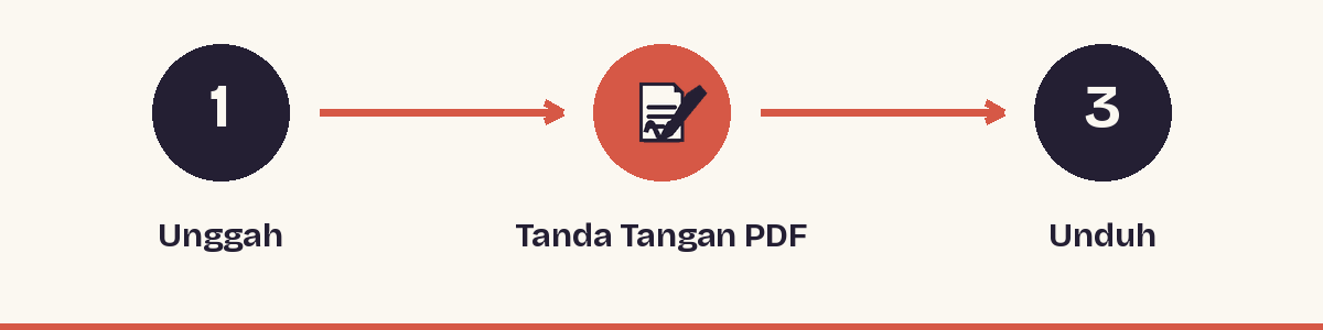 1. Unggah - 2. Tanda Tangan PDF - 3. Unduh
