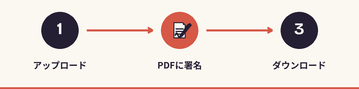 1. アップロード - 2. PDFに署名 - 3. ダウンロード