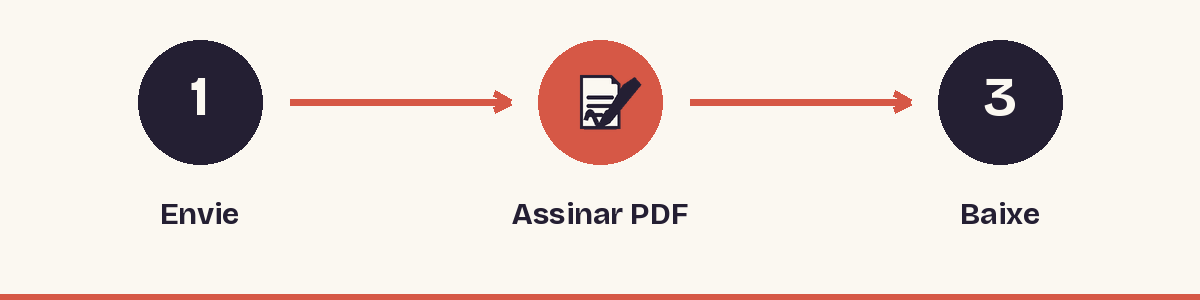 1. Envie - 2. Assinar PDF - 3. Baixe