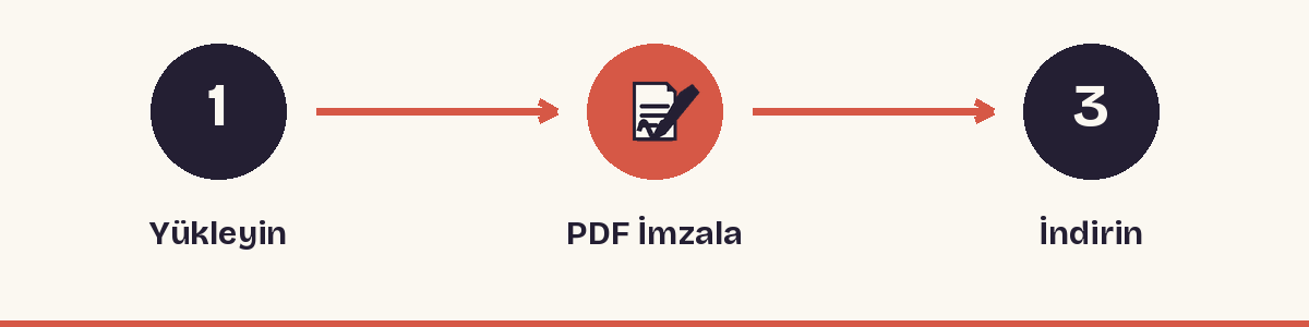 1. Yükleyin - 2. PDF İmzala - 3. İndirin