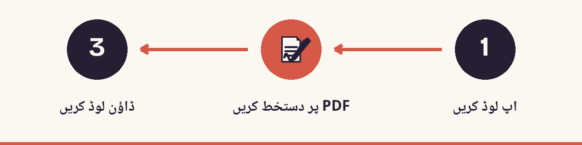 1. اپ لوڈ کریں - 2. PDF پر دستخط کریں - 3. ڈاؤن لوڈ کریں