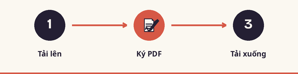 1. Tải lên - 2. Ký PDF - 3. Tải xuống