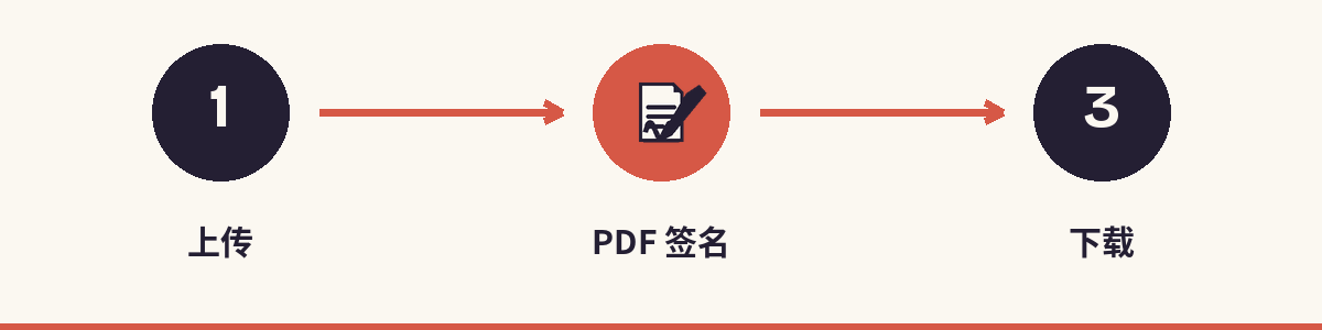 1. 上传 - 2. PDF 签名 - 3. 下载